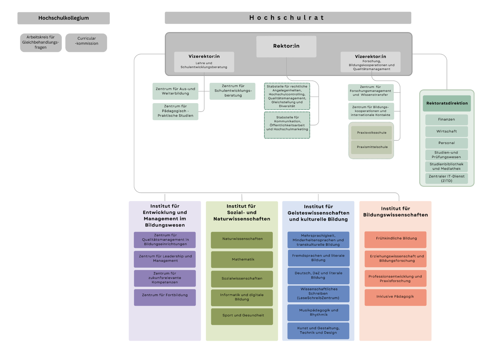 Organigramm der PHK