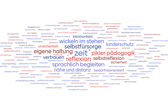 Wortwolke mit Begriffen aus den Diskussionen, wie Kinderschutz, Selbstreflexion, Nähe und Distanz, Selbstfürsorge, Fehlerkultur, und weiteres.